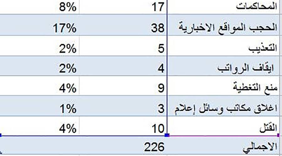 نقابة الصحفيين ترصد 226 حالة انتهاك للحريات الصحفية في اليمن خلال 2018