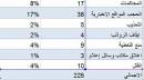 نقابة الصحفيين ترصد 226 حالة انتهاك للحريات الصحفية في اليمن خلال 2018