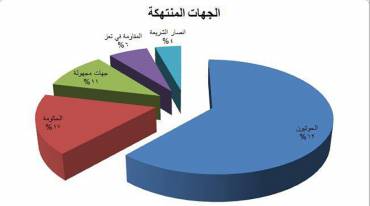 نقابة الصحفيين ترصد 47 حالة انتهاك منذ بداية العام الجاري