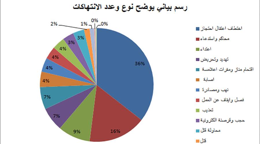 صحفيات بلا قيود ترصد 250 حالة انتهاك خلال العام 2017